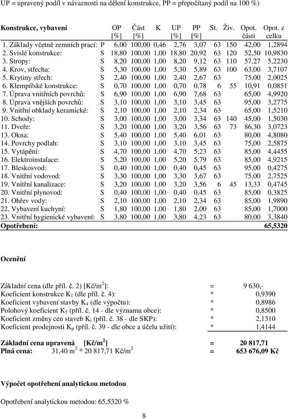 Stropy: S 8,20 100,00 1,00 8,20 9,12 63 110 57,27 5,2230 4. Krov, střecha: S 5,30 100,00 1,00 5,30 5,89 63 100 63,00 3,7107 5. Krytiny střech: S 2,40 100,00 1,00 2,40 2,67 63 75,00 2,0025 6.