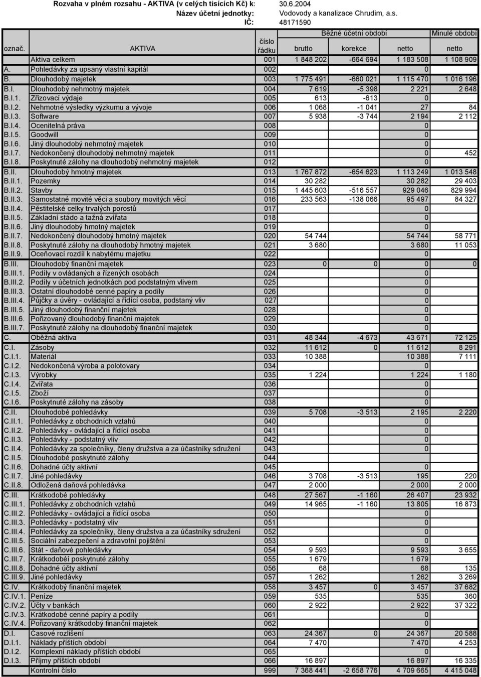 Dlouhodobý majetek 003 1 775 491-660 021 1 115 470 1 016 196 B.I. Dlouhodobý nehmotný majetek 004 7 619-5 398 2 221 2 648 B.I.1. Zřizovací výdaje 005 613-613 0 B.I.2. Nehmotné výsledky výzkumu a vývoje 006 1 068-1 041 27 84 B.