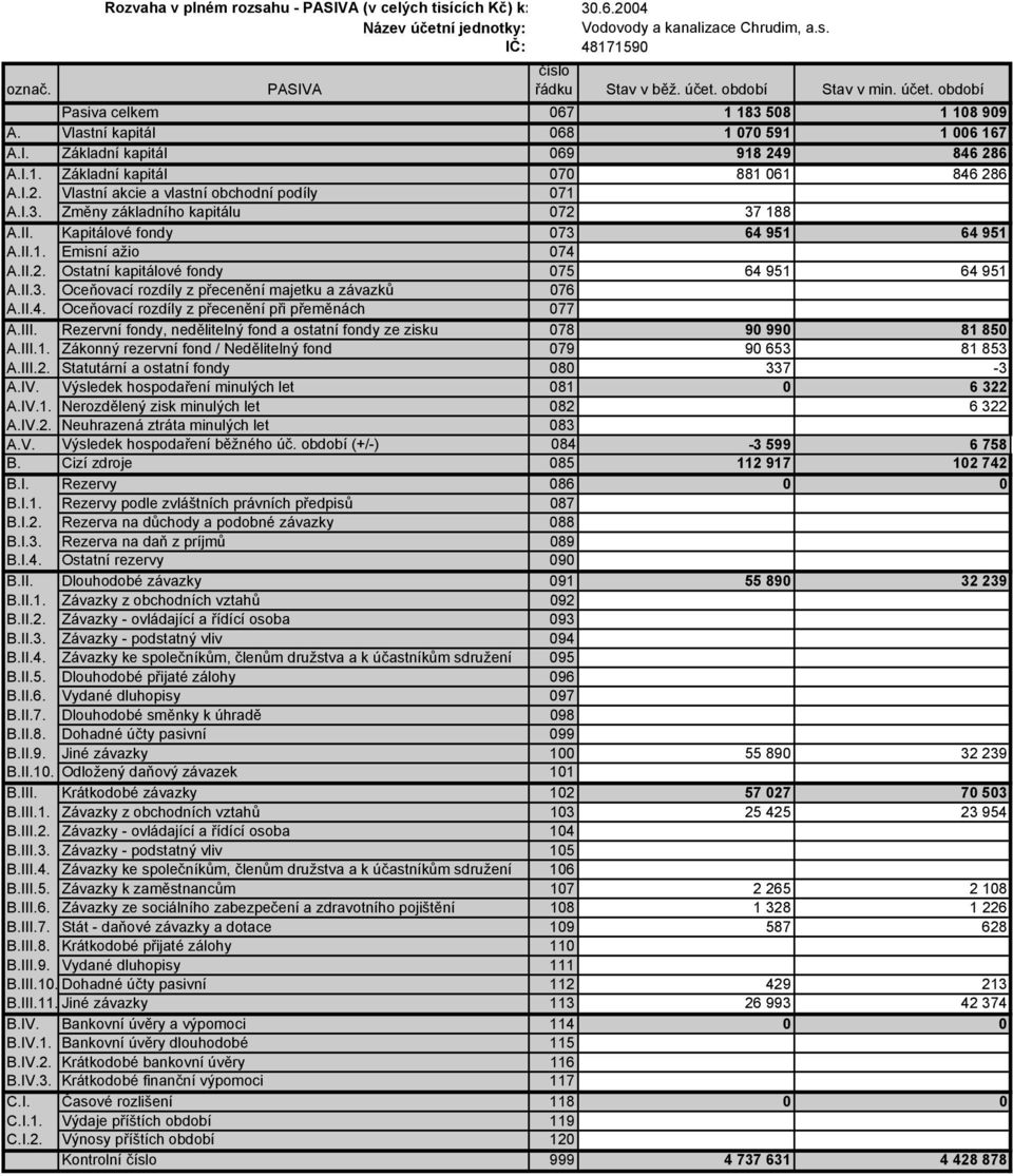 I.3. Změny základního kapitálu 072 37 188 A.II. Kapitálové fondy 073 64 951 64 951 A.II.1. Emisní ažio 074 A.II.2. Ostatní kapitálové fondy 075 64 951 64 951 A.II.3. Oceňovací rozdíly z přecenění majetku a závazků 076 A.