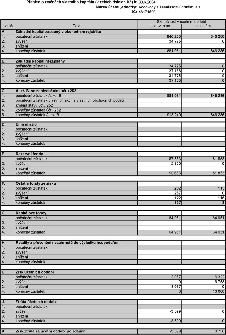 počáteční zůstatek 34 775 0 2. zvýšení 37 188 0 34 775 0 4. konečný zůstatek 37 188 0 C. A. +/- B. se zohledněním účtu 252 1. počáteční zůstatek A. +/- B. 881 061 846 286 2.