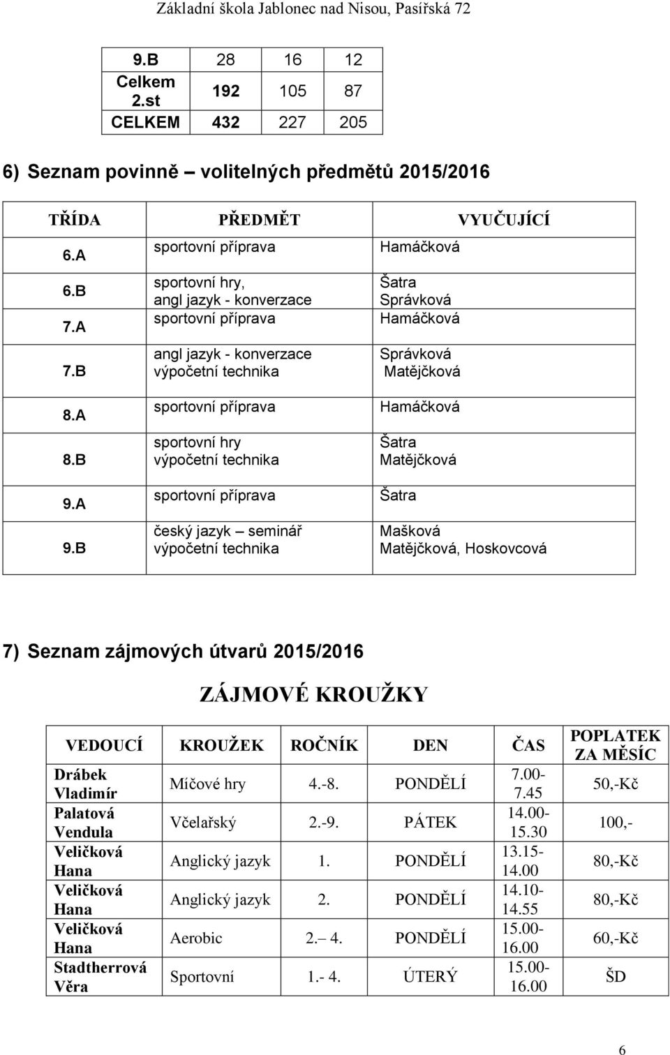 B sportovní příprava sportovní hry výpočetní technika sportovní příprava český jazyk seminář výpočetní technika Hamáčková Šatra Matějčková Šatra Mašková Matějčková, Hoskovcová 7) Seznam zájmových