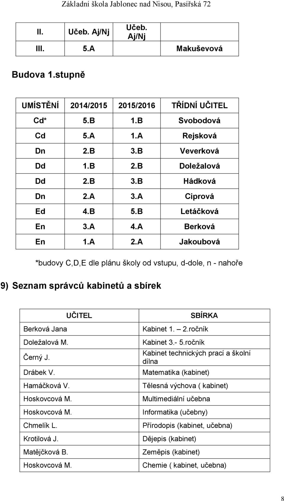 A Jakoubová *budovy C,D,E dle plánu školy od vstupu, d-dole, n - nahoře 9) Seznam správců kabinetů a sbírek UČITEL Berková Jana Doležalová M. Černý J. Drábek V. Hamáčková V. Hoskovcová M.