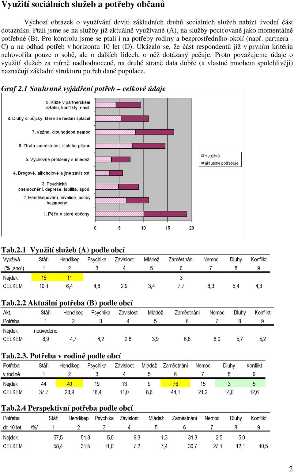 partnera - C) a na odhad potřeb v horizontu 10 let (D). Ukázalo se, že část respondentů již v prvním kritériu nehovořila pouze o sobě, ale o dalších lidech, o něž dotázaný pečuje.