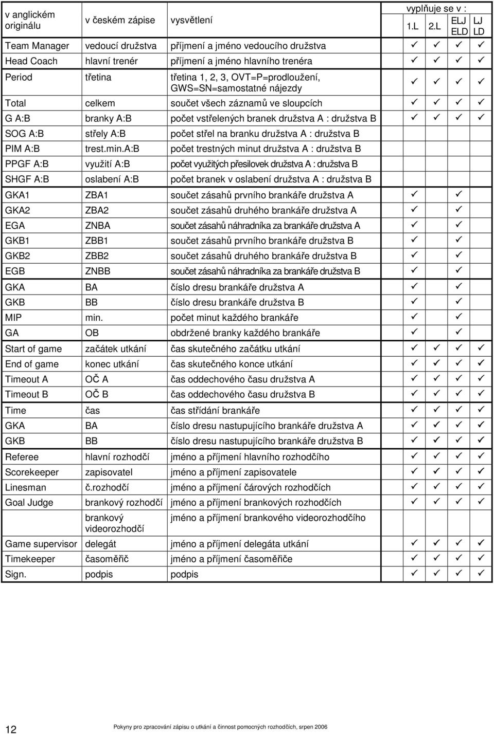 GWS=SN=samostatné nájezdy Total celkem součet všech záznamů ve sloupcích G A:B branky A:B počet vstřelených branek družstva A : družstva B SOG A:B střely A:B počet střel na branku družstva A :