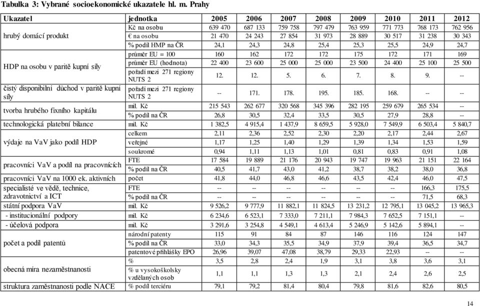 28 889 30 517 31 238 30 343 % podíl HMP na ČR 24,1 24,3 24,8 25,4 25,3 25,5 24,9 24,7 průměr EU = 100 160 162 172 172 175 172 171 169 průměr EU (hodnota) 22 400 23 600 25 000 25 000 23 500 24 400 25