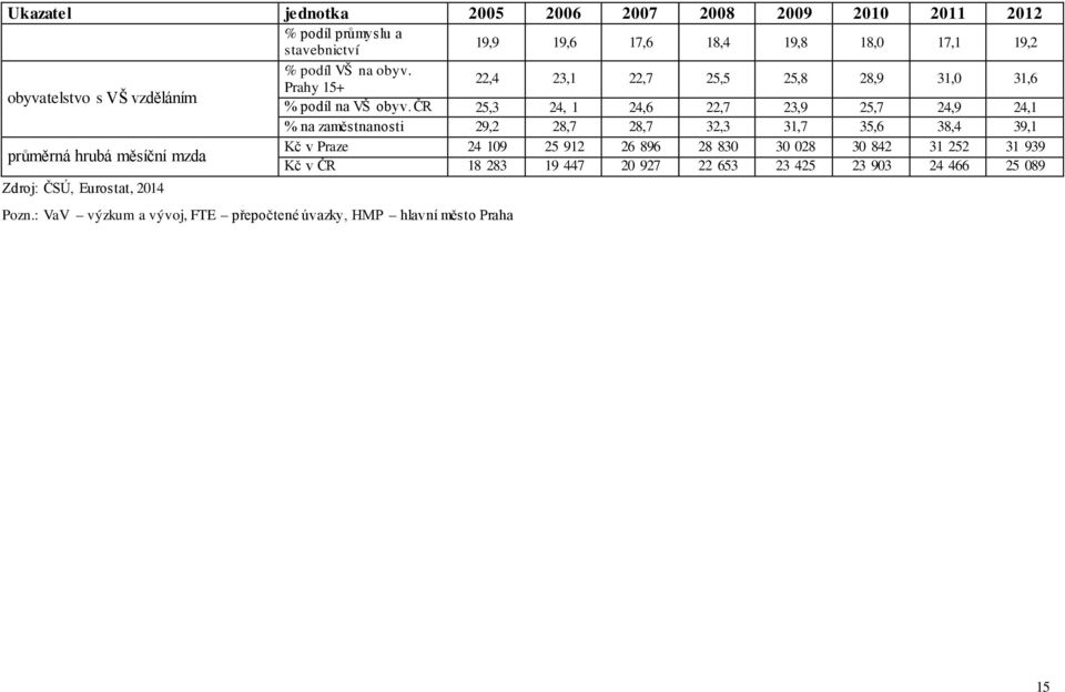 ČR 25,3 24, 1 24,6 22,7 23,9 25,7 24,9 24,1 % na zaměstnanosti 29,2 28,7 28,7 32,3 31,7 35,6 38,4 39,1 průměrná hrubá měsíční mzda Kč v Praze 24 109 25