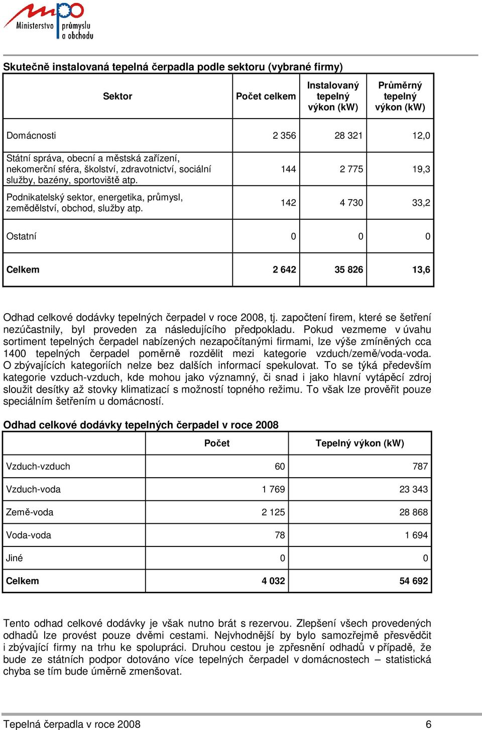 144 2 775 19,3 142 4 730 33,2 Ostatní 0 0 0 Celkem 2 642 35 826 13,6 Odhad celkové dodávky tepelných čerpadel v roce 2008, tj.