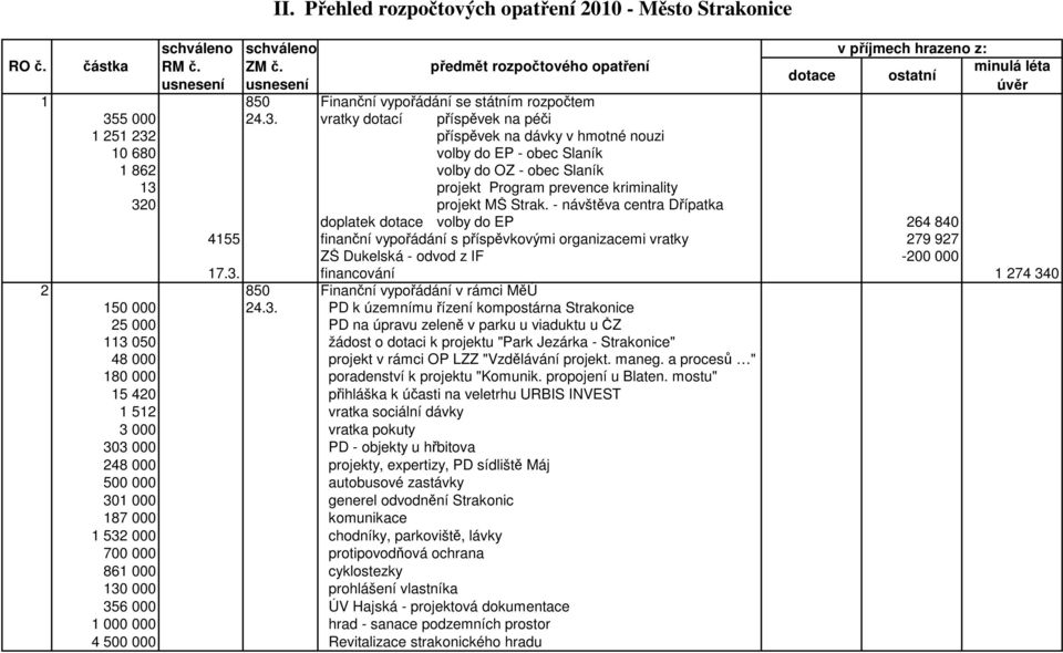 vratky dotací příspěvek na péči 1 251 232 příspěvek na dávky v hmotné nouzi 10 680 volby do EP - obec Slaník 1 862 volby do OZ - obec Slaník 13 projekt Program prevence kriminality 320 projekt MŠ