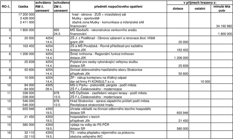 4. dotace JčK 163 402 6 1 206 000 4254 Šmid. knihovna - Regionální funkce knihoven 14.4. dotace JčK 1 206 000 7 25 839 4254 Pojistné pro osoby vykonávající veřejnou službu 14.4. dotace SR 25 839 8 50 600 4254 činnost dobrovolného hasičského sboru Strakonice 14.