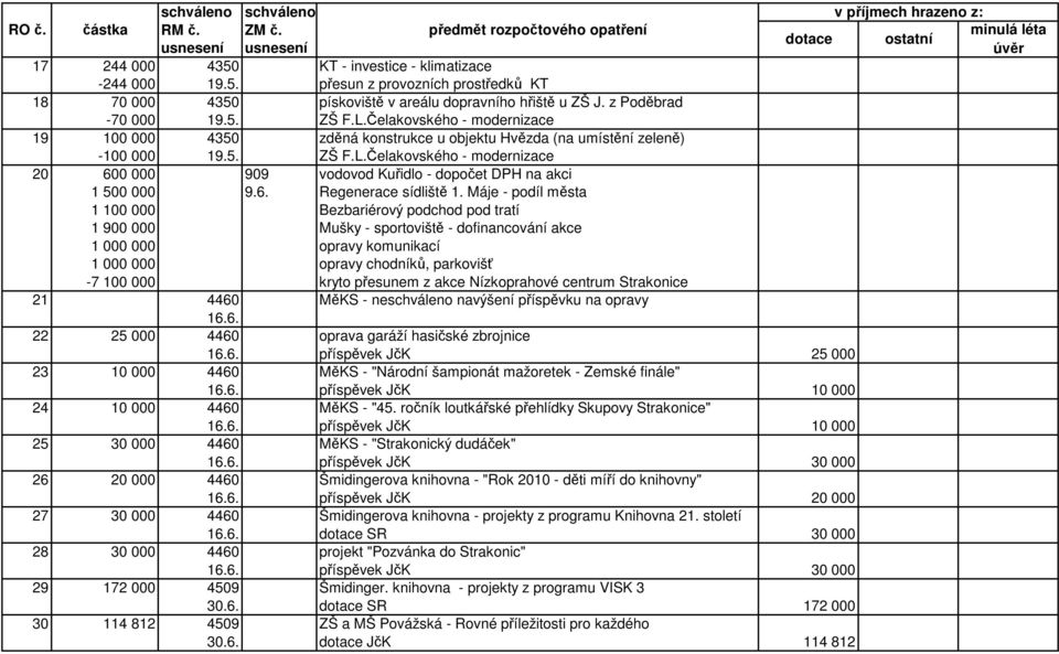 Čelakovského - modernizace 20 600 000 909 vodovod Kuřidlo - dopočet DPH na akci 1 500 000 9.6. Regenerace sídliště 1.