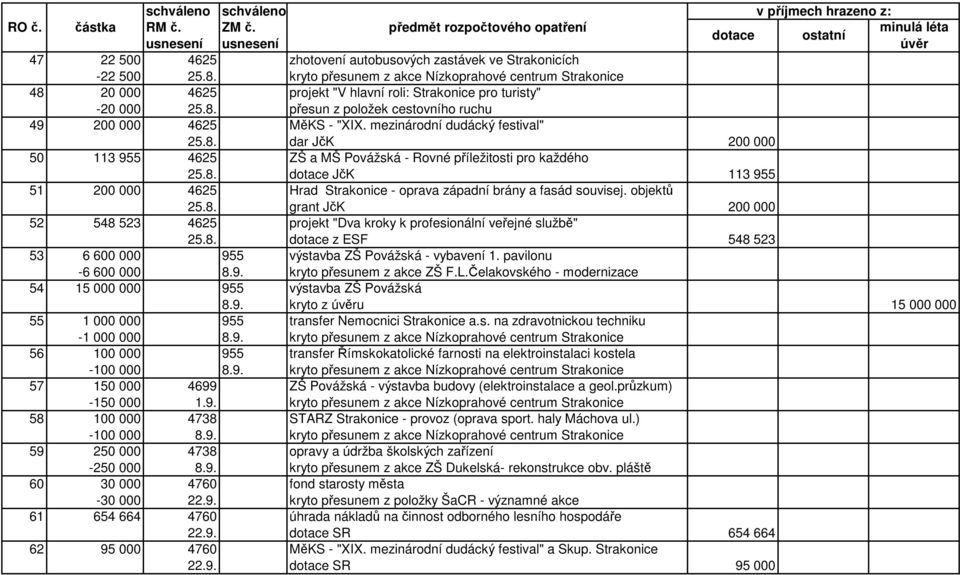 mezinárodní dudácký festival" 25.8. dar JčK 200 000 50 113 955 4625 ZŠ a MŠ Povážská - Rovné příležitosti pro každého 25.8. dotace JčK 113 955 51 200 000 4625 Hrad Strakonice - oprava západní brány a fasád souvisej.