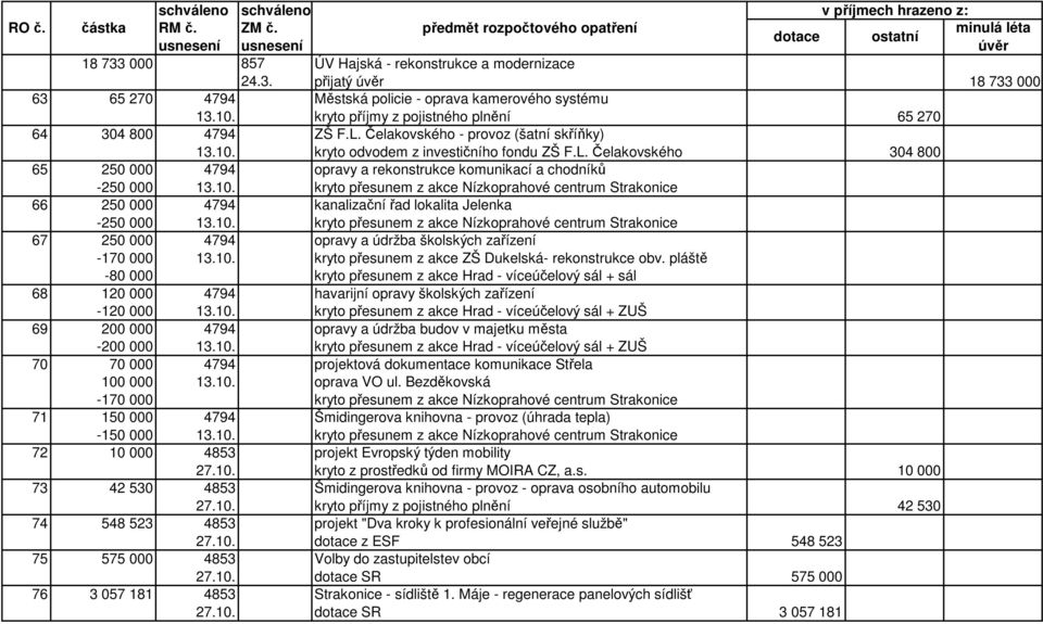 10. kryto přesunem z akce Nízkoprahové centrum Strakonice 66 250 000 4794 kanalizační řad lokalita Jelenka -250 000 13.10. kryto přesunem z akce Nízkoprahové centrum Strakonice 67 250 000 4794 opravy a údržba školských zařízení -170 000 13.