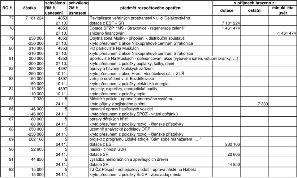 10. kryto přesunem z položky poplatky, kolky, daně 82 250 000 4897 opravy a havárie školských zařízení -250 000 10.11.