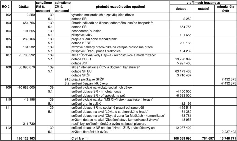 1. dotace ze SR 19 790 892 dotace JčK 5 997 400 108 66 895 870 139 akce "Intenzifikace ČOV a doplnění kanalizace" 5.1. dotace SF EU 63 179 433 dotace SFŽP 3 716 437 915 přijatá půjčka ze SFŽP 7 432 875 8.