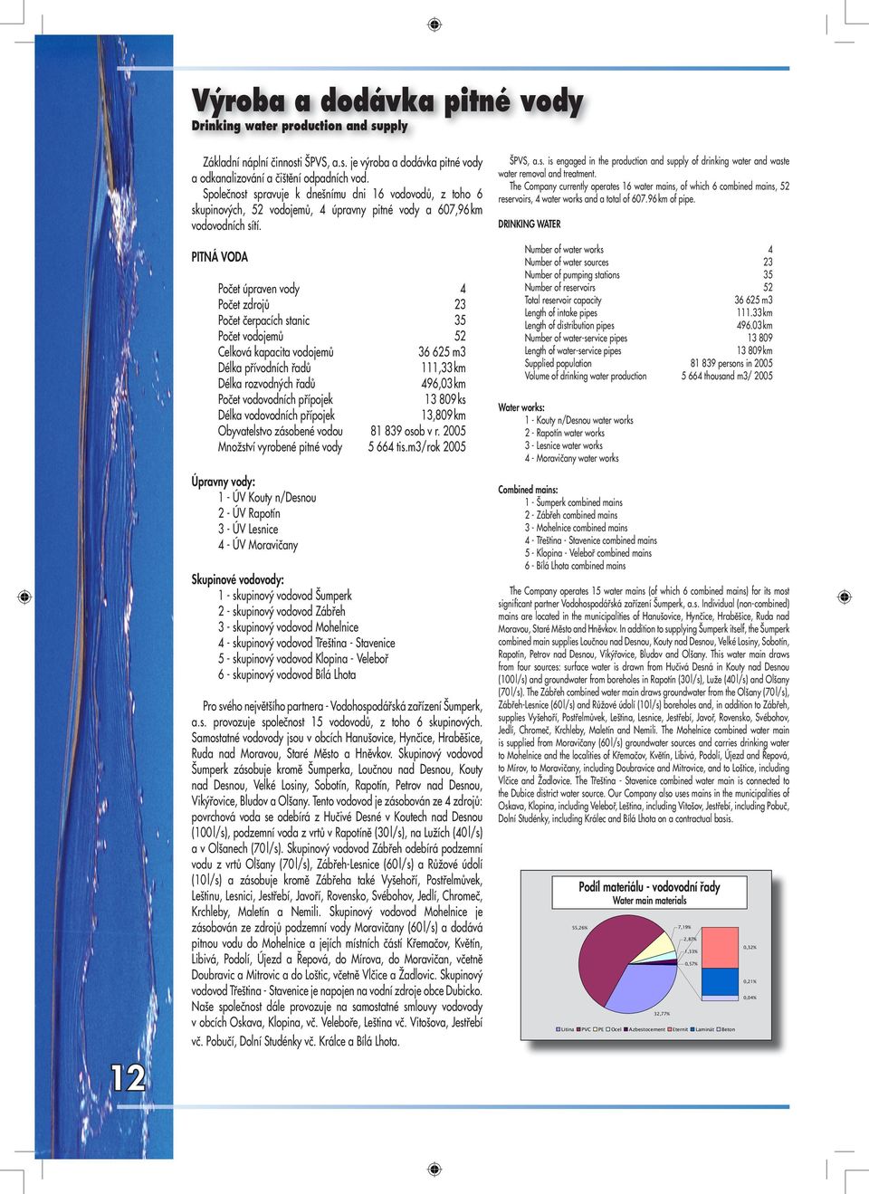 PITNÁ VODA Počet úpraven vody 4 Počet zdrojů 23 Počet čerpacích stanic 35 Počet vodojemů 52 Celková kapacita vodojemů 36 625 m3 Délka přívodních řadů 111,33 km Délka rozvodných řadů 496,03 km Počet