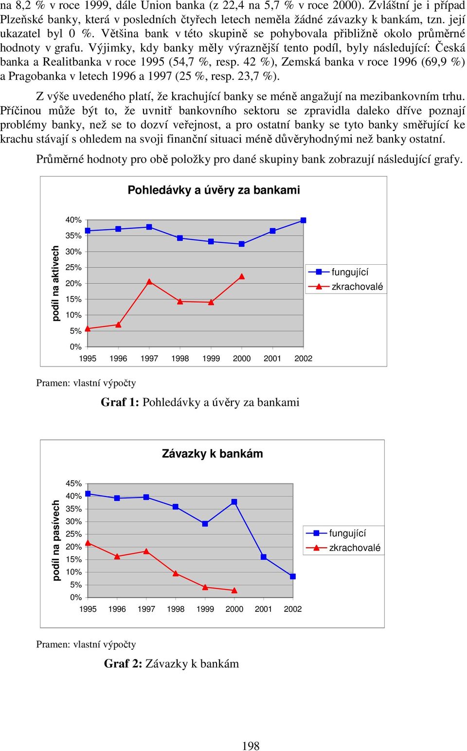 Výjimky, kdy banky měly výraznější tento podíl, byly následující: Česká banka a Realitbanka v roce 1995 (54,7 %, resp.