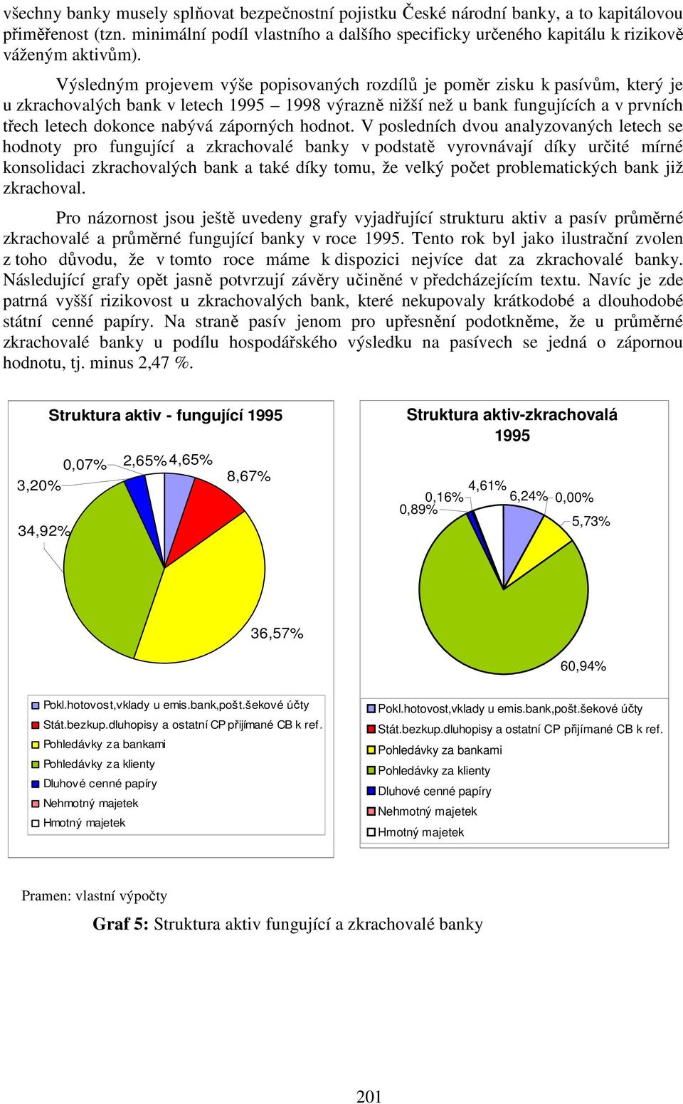 Výsledným projevem výše popisovaných rozdílů je poměr zisku k pasívům, který je u zkrachovalých bank v letech 1995 1998 výrazně nižší než u bank ch a v prvních třech letech dokonce nabývá záporných