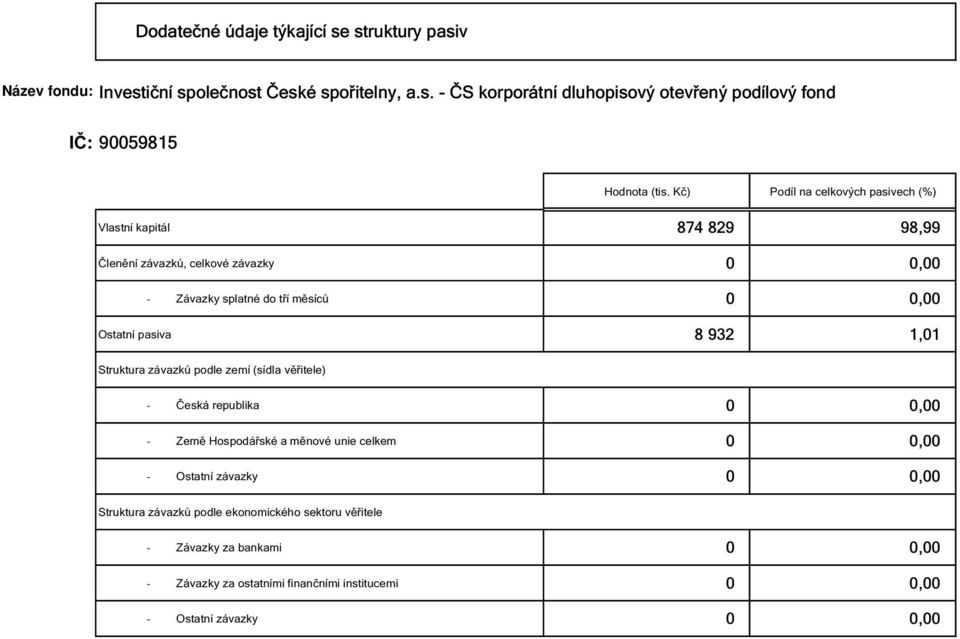 měsíců 0 0,00 Ostatní pasiva 8 932 1,01 Struktura závazků podle zemí (sídla věřitele) - Česká republika 0 0,00 - Země Hospodářské a