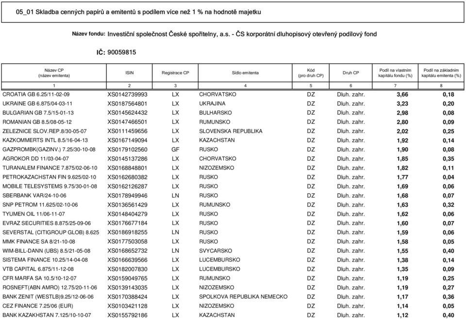 875/04-03-11 XS0187564801 LX UKRAJINA DZ Dluh. zahr. 3,23 0,20 BULGARIAN GB 7.5/15-01-13 XS0145624432 LX BULHARSKO DZ Dluh. zahr. 2,98 0,08 ROMANIAN GB 8.5/08-05-12 XS0147466501 LX RUMUNSKO DZ Dluh.
