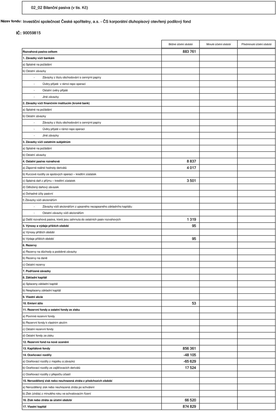 Závazky vůči finančním institucím (kromě bank) a) Splatné na požádání b) Ostatní závazky - Závazky z titulu obchodování s cennými papíry - Úvěry přijaté v rámci repo operaci - Jiné závazky 3.