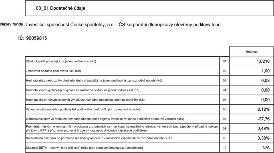 jeden podílový list (Kč) 05 0,00 Výnosová míra 