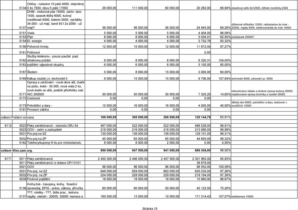 36 000,00 56 000,00 26 000,00 24 945,00 džberová stříkačka 12000, radiostanice do Avie - 69,29% 30000, regály 4000, elektrocentrála do Avie 10000 5151 Voda 5 000,00 5 000,00 5 000,00 4 404,00 88,08%