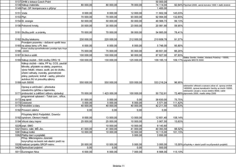 energie 50 000,00 50 000,00 50 000,00 49 566,73 99,13% 5156 Pohonné hmoty 35 000,00 35 000,00 23 000,00 20 981,90 59,95% 5161 Služby pošt a známky 70 000,00 70 000,00 58 000,00 54 885,00 78,41% 5162