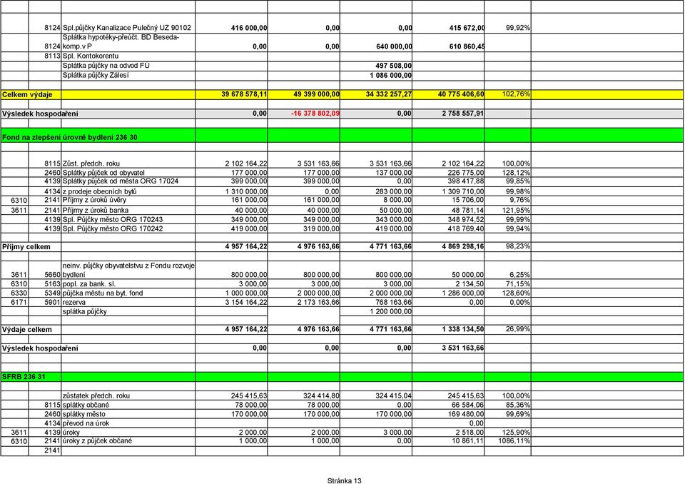 802,09 0,00 2 758 557,91 Fond na zlepšení úrovně bydlení 236 30 8115 Zůst. předch.