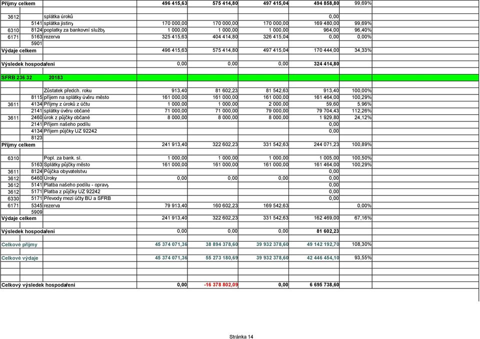 0,00 0,00 324 414,80 SFRB 236 32 20183 Zůstatek předch.