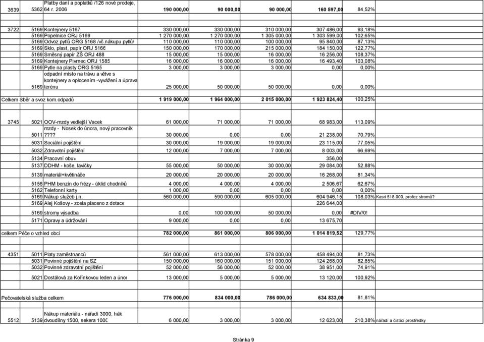 599,00 102,65% 5169 Odvoz pytlů ORG 5168 /vč.