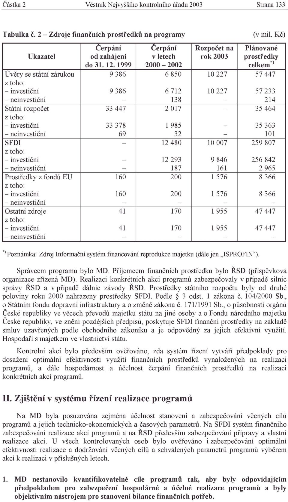 Prostředky z fondů EU z toho: investiční neinvestiční Ostatní zdroje z toho: investiční neinvestiční Čerpání od zahájení do 31. 12.