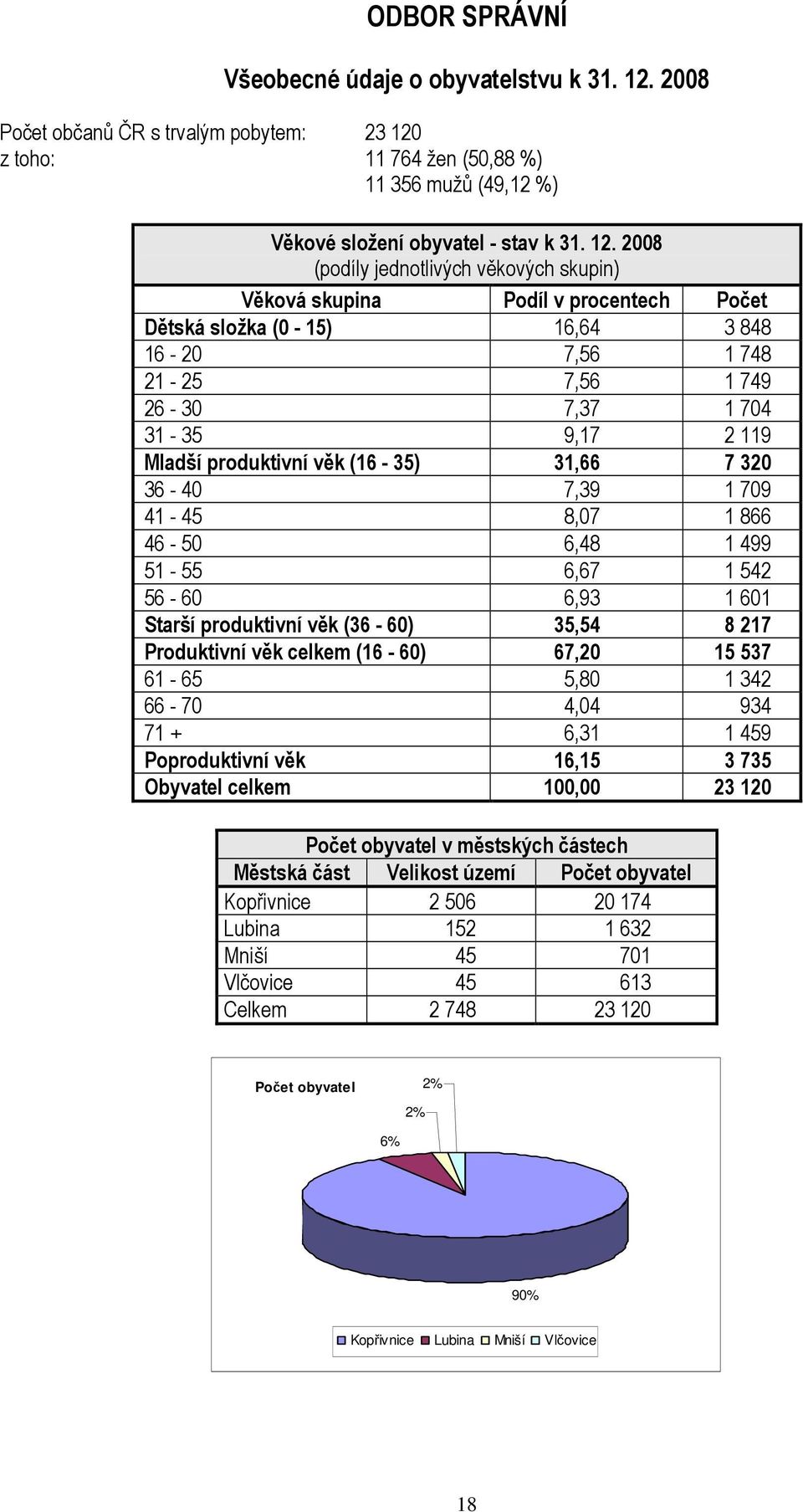 z toho: 11 764 žen (50,88 %) 11 356 mužů (49,12 %) Věkové složení obyvatel - stav k 31. 12.