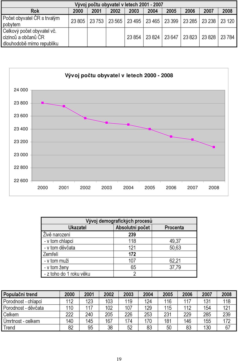 cizinců a občanů ČR 23 854 23 824 23 647 23 823 23 828 23 784 dlouhodobě mimo republiku Vývoj počtu obyvatel v letech 2000-2008 24 000 23 800 23 600 23 400 23 200 23 000 22 800 22 600 2000 2001 2002