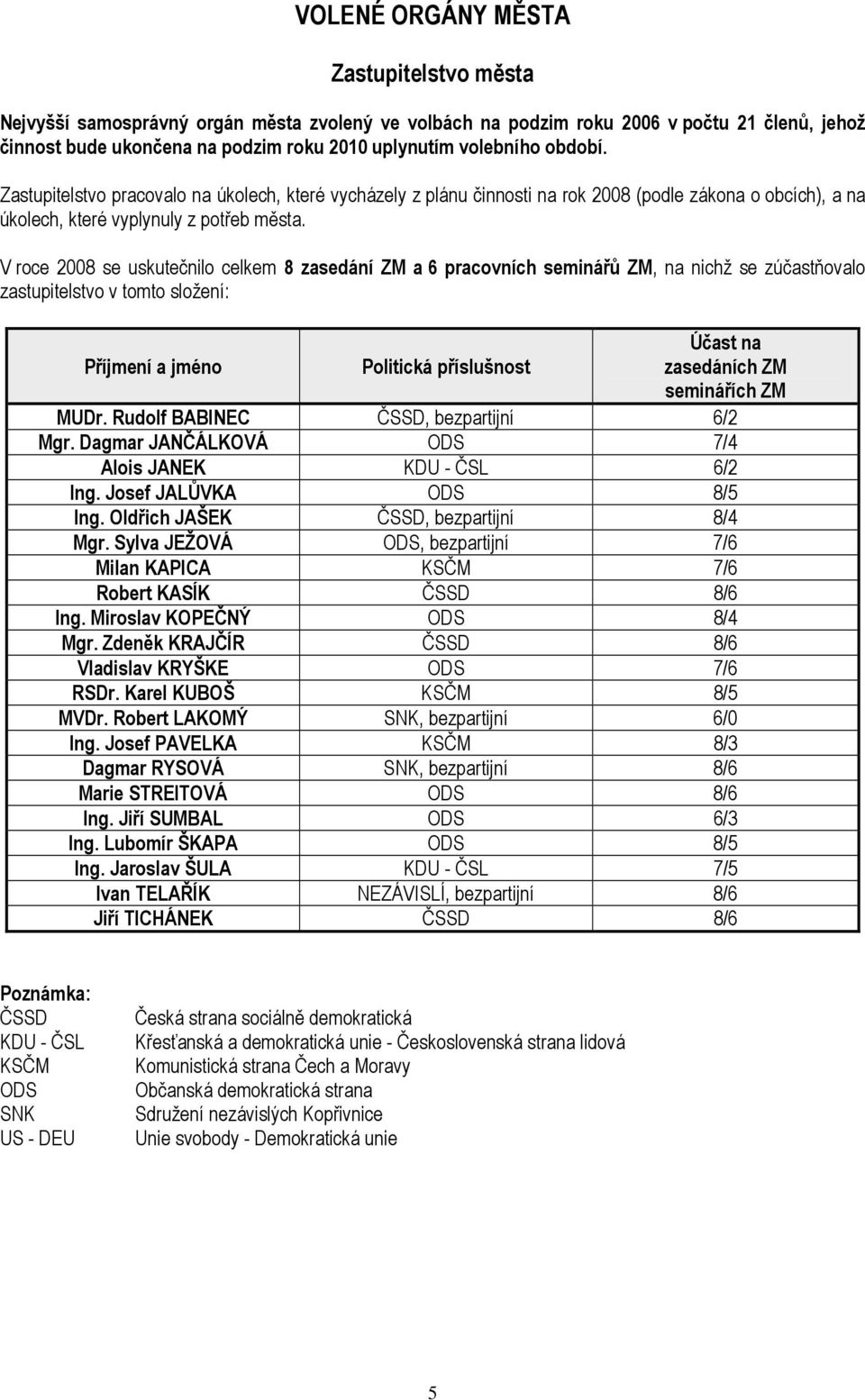 V roce 2008 se uskutečnilo celkem 8 zasedání ZM a 6 pracovních seminářů ZM, na nichž se zúčastňovalo zastupitelstvo v tomto složení: Příjmení a jméno Politická příslušnost Účast na zasedáních ZM