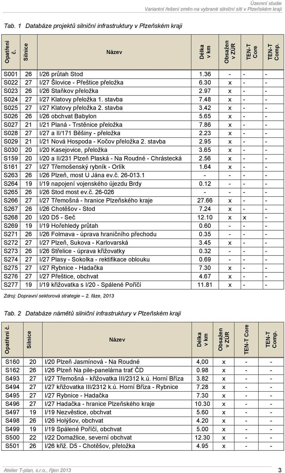 42 x - - S026 26 I/26 obchvat Babylon 5.65 x - - S027 21 I/21 Planá - Trstěnice přeložka 7.86 x - - S028 27 I/27 a II/171 Běšiny - přeložka 2.23 x - - S029 21 I/21 Nová Hospoda - Kočov přeložka 2.