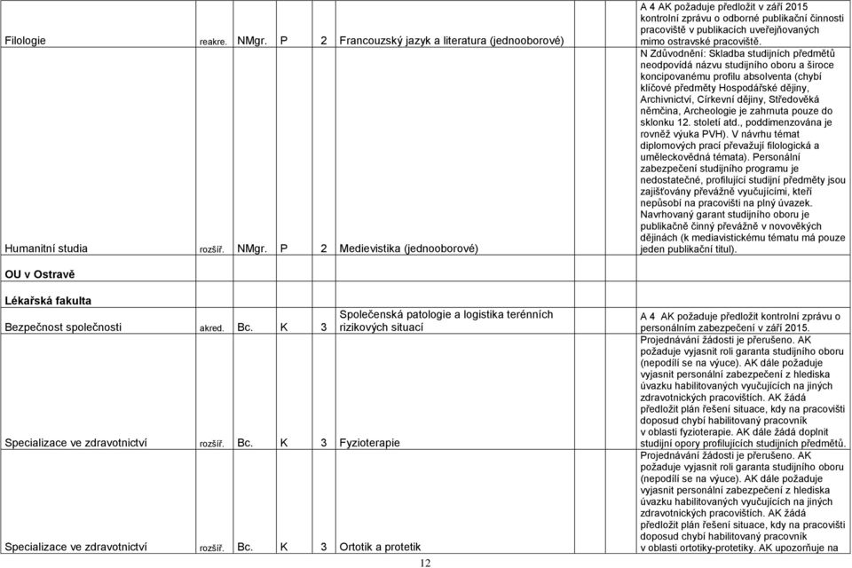 P 2 Medievistika (jednooborové) A 4 AK požaduje předložit v září 2015 kontrolní zprávu o odborné publikační činnosti pracoviště v publikacích uveřejňovaných mimo ostravské pracoviště.