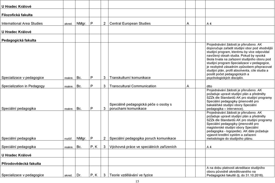 Pokud by vysoká škola trvala na zařazení studijního oboru pod studijní program Specializace v pedagogice, je nezbytně zásadním způsobem přepracovat studijní plán, profil absolventa, cíle studia a