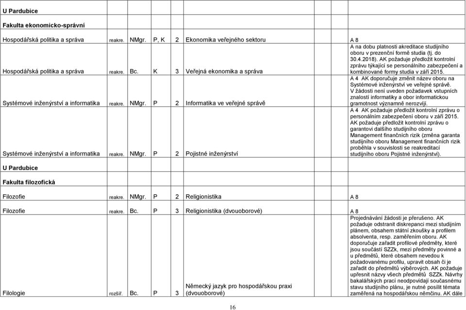 AK požaduje předložit kontrolní zprávu týkající se personálního zabezpečení a kombinované formy studia v září 2015. Systémové inženýrství a informatika reakre. NMgr.