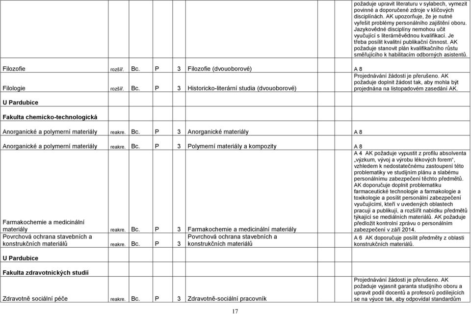 AK požaduje stanovit plán kvalifikačního růstu směřujícího k habilitacím odborných asistentů. Filozofie rozšíř. Bc.