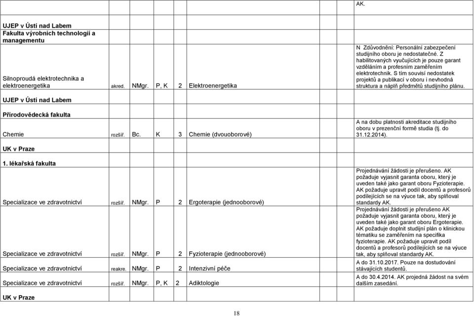 S tím souvisí nedostatek projektů a publikací v oboru i nevhodná struktura a náplň předmětů studijního plánu. UJEP v Ústí nad Labem Přírodovědecká fakulta Chemie rozšíř. Bc.