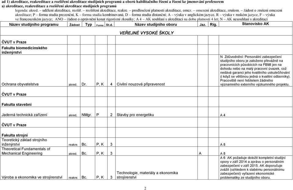 žádost o zrušení omezení akreditace; P forma studia prezenční, K forma studia kombinovaná, D forma studia distanční; A výuka v anglickém jazyce, R výuka v ruském jazyce, F výuka ve francouzském