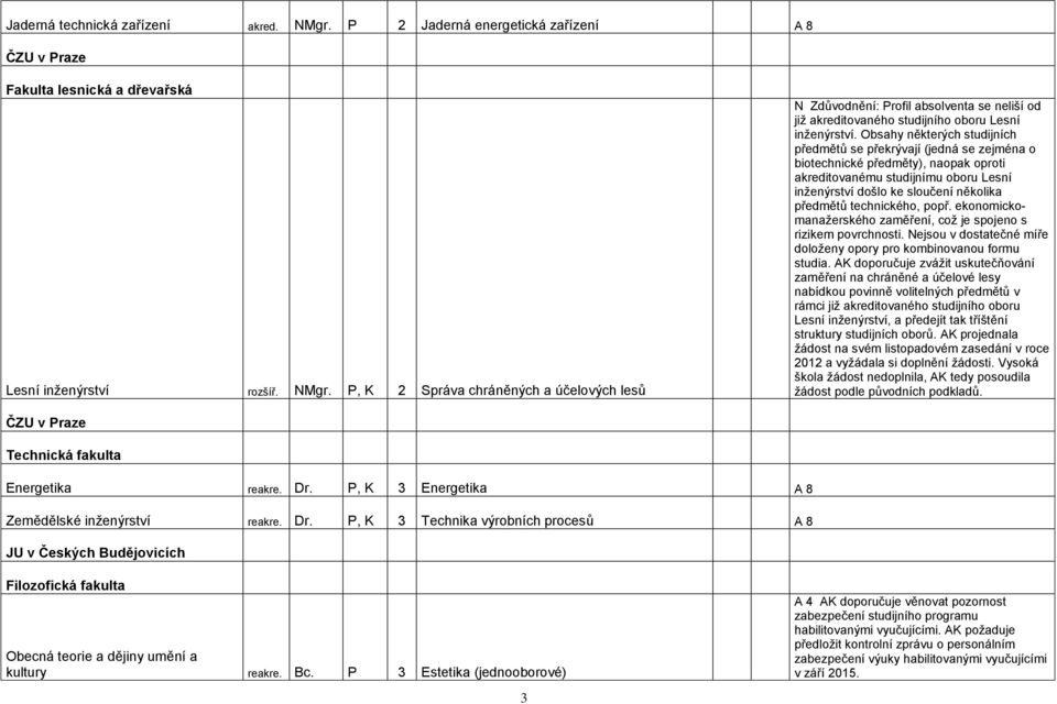 technického, popř. ekonomickomanažerského zaměření, což je spojeno s rizikem povrchnosti. Nejsou v dostatečné míře doloženy opory pro kombinovanou formu studia.