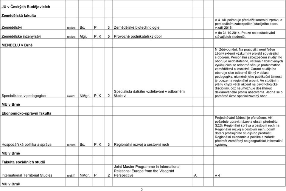 Pouze na dostudování MENDELU v Brně Specializace v pedagogice akred. NMgr.