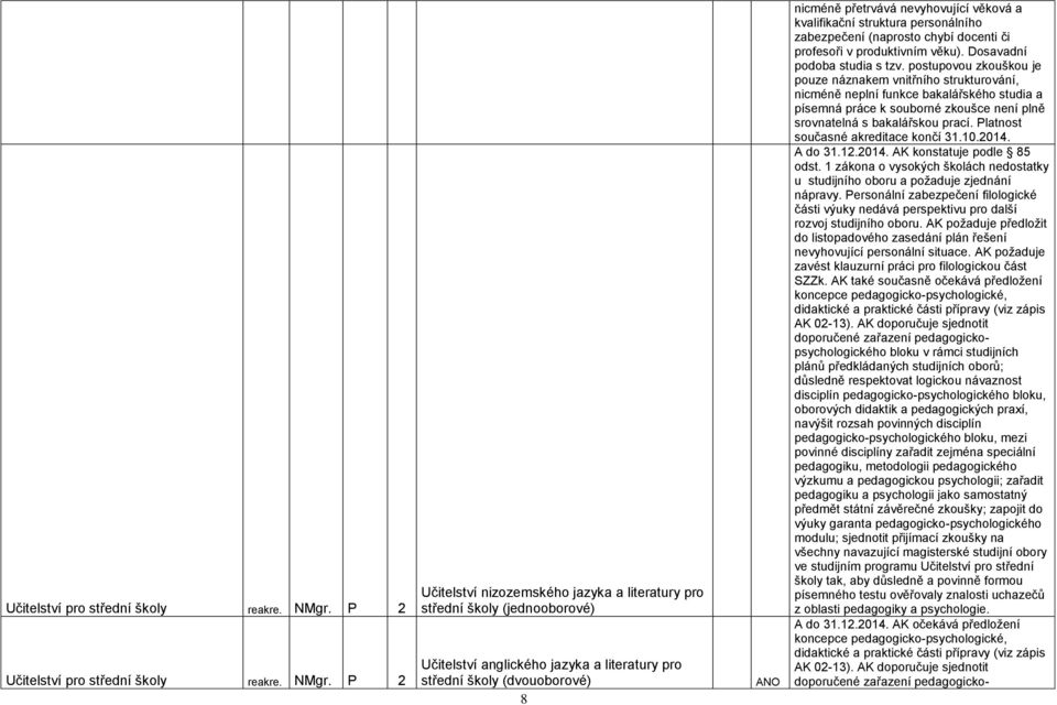 věková a kvalifikační struktura personálního zabezpečení (naprosto chybí docenti či profesoři v produktivním věku). Dosavadní podoba studia s tzv.