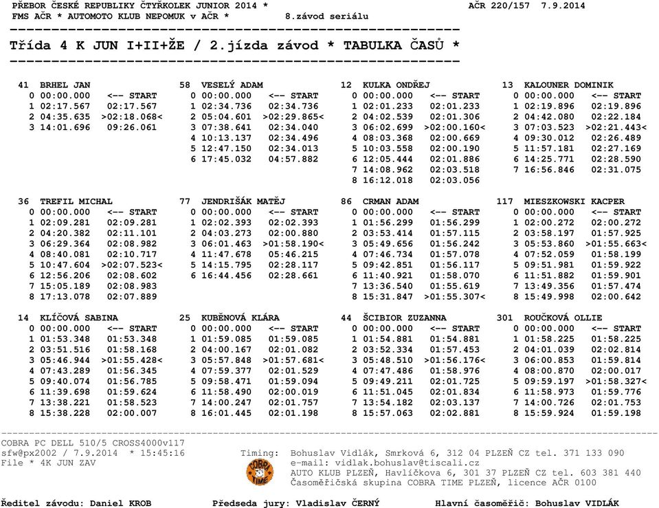 567 02:17.567 1 02:34.736 02:34.736 1 02:01.233 02:01.233 1 02:19.896 02:19.896 2 04:35.635 >02:18.068< 2 05:04.601 >02:29.865< 2 04:02.539 02:01.306 2 04:42.080 02:22.184 3 14:01.696 09:26.