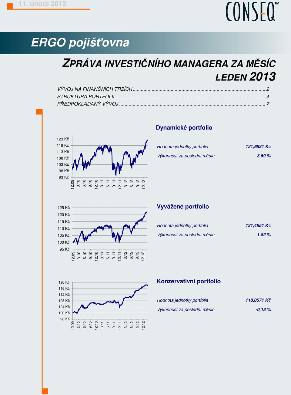 12 Hodnota jednotky portfolia 121,6831 Kč Výkonnost za poslední měsíc 3,69 % 125 Kč 120 Kč 115 Kč 110 Kč 105 Kč 100 Kč 95 Kč 12.09 3.10 6.10 9.10 12.10 3.11 6.11 9.11 12.11 3.12 6.12 9.12 12.