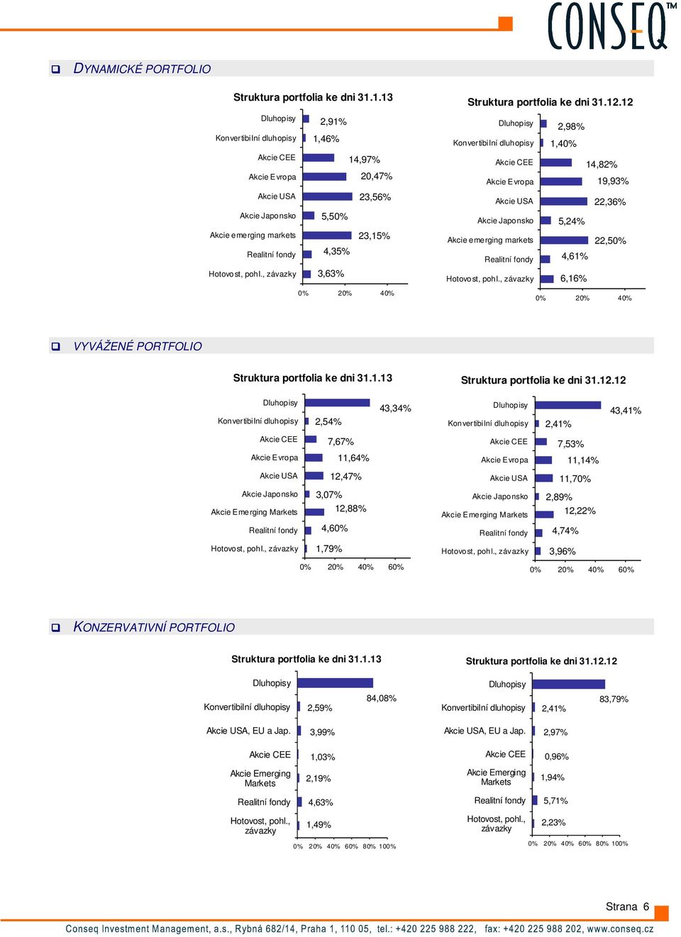 12.12 Akcie Japonsko Akcie Emerging Markets 2,41% 7,53% 11,14% 11,70% 2,89% 12,22% 4,74% 3,96% 43,41% 0% 20% 40% 60% KONZERVATIVNÍ PORTFOLIO Struktura portfolia ke dni 31.1.13 Struktura portfolia ke dni 31.