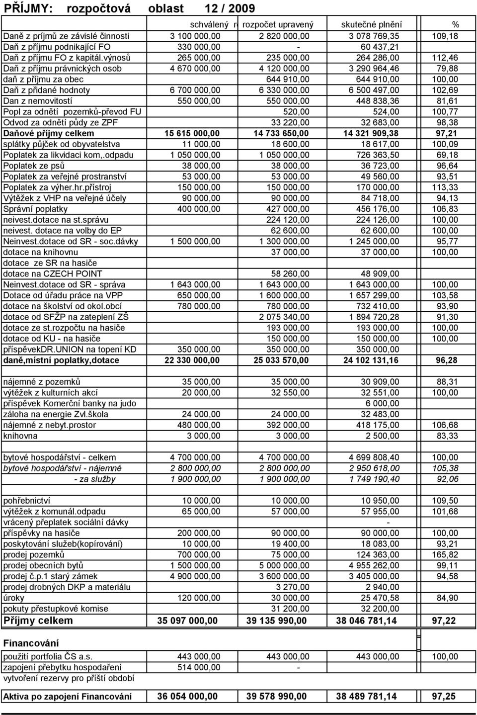 000,00 6 330 000,00 6 500 497,00 102,69 Dan z nemovitostí 550 000,00 550 000,00 448 838,36 81,61 Popl za odnětí pozemků-převod FU 520,00 524,00 100,77 Odvod za odnětí půdy ze ZPF 33 220,00 32 683,00