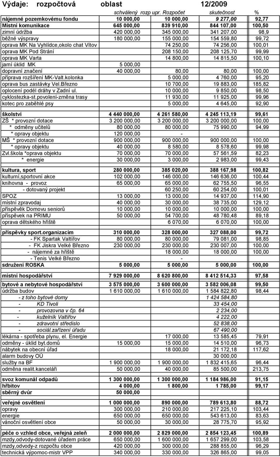 nájemné pozemkovému fondu 10 000,00 10 000,00 9 277,00 92,77 Místní komunikace 645 000,00 839 910,00 844 107,00 100,50 zimní údržba 420 000,00 345 000,00 341 207,00 98,9 běžné výspravy 180 000,00 155