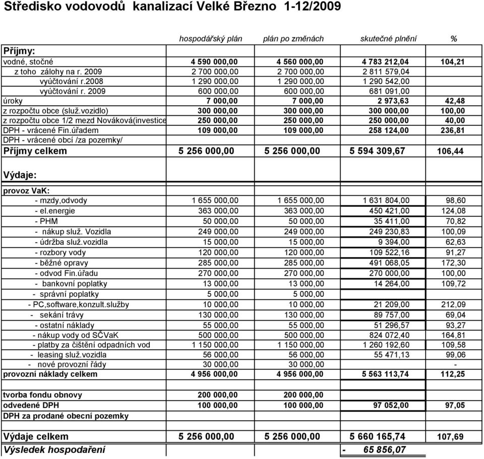 2009 600 000,00 600 000,00 681 091,00 úroky 7 000,00 7 000,00 2 973,63 42,48 z rozpočtu obce (služ.